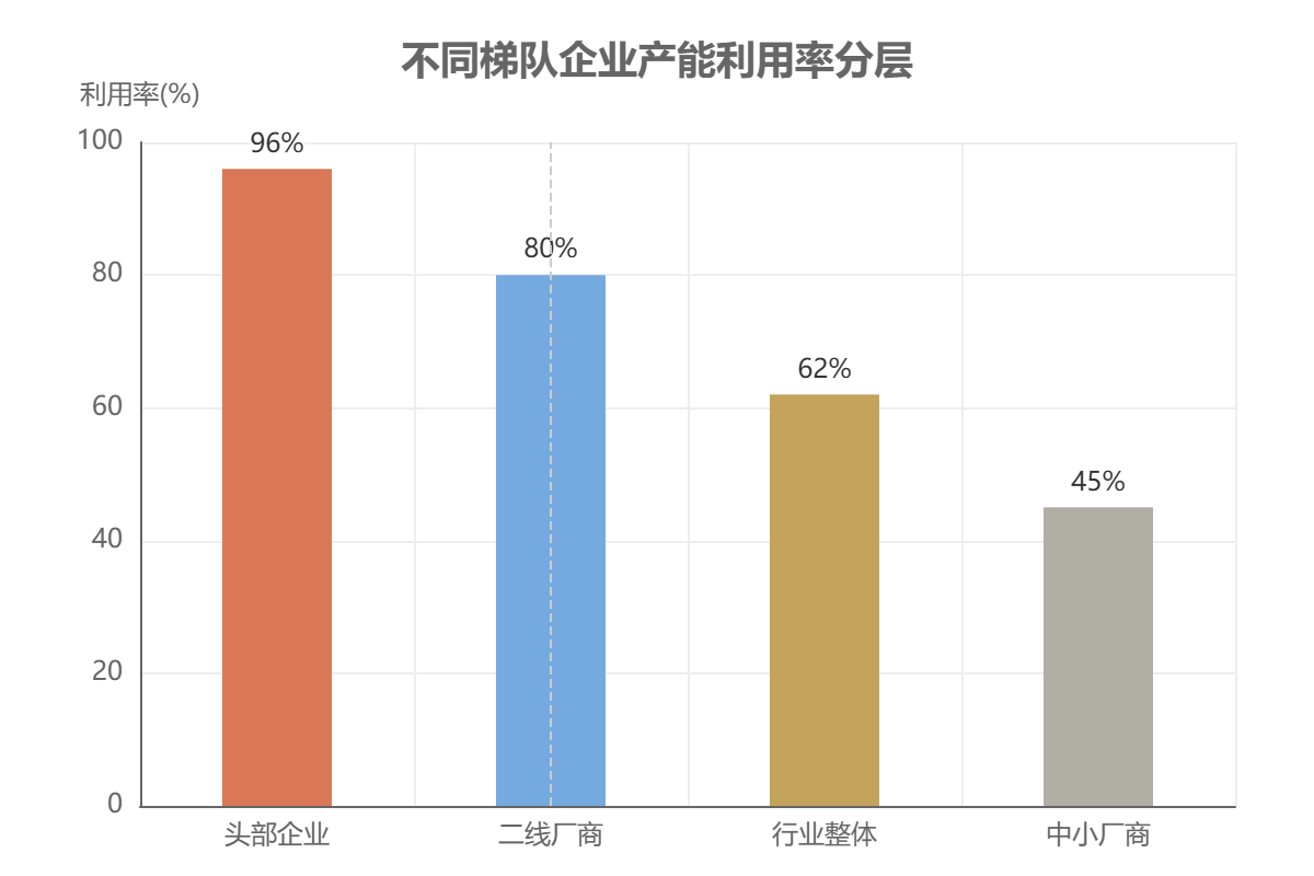 不同梯队企业产能利用率分层 不同梯队企业产能利用率分层