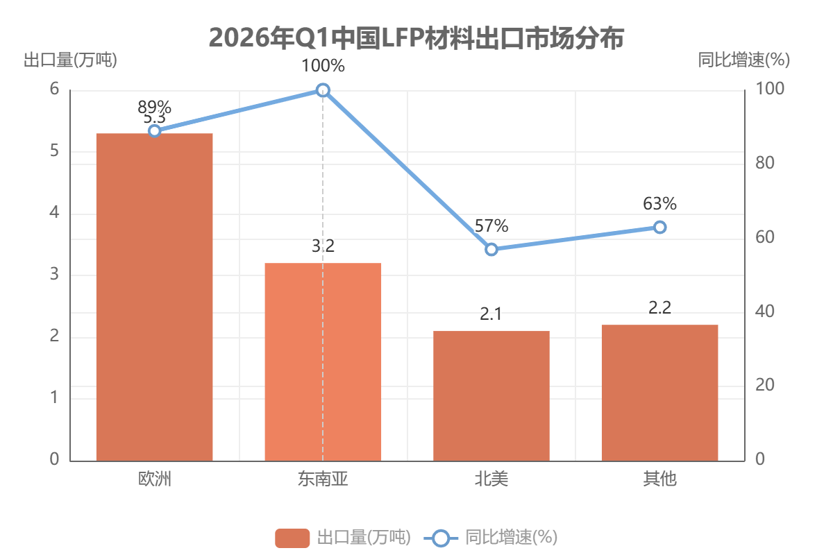 2026年Q1中国LFP材料出口市场分布 2026年Q1中国LFP材料出口市场分布