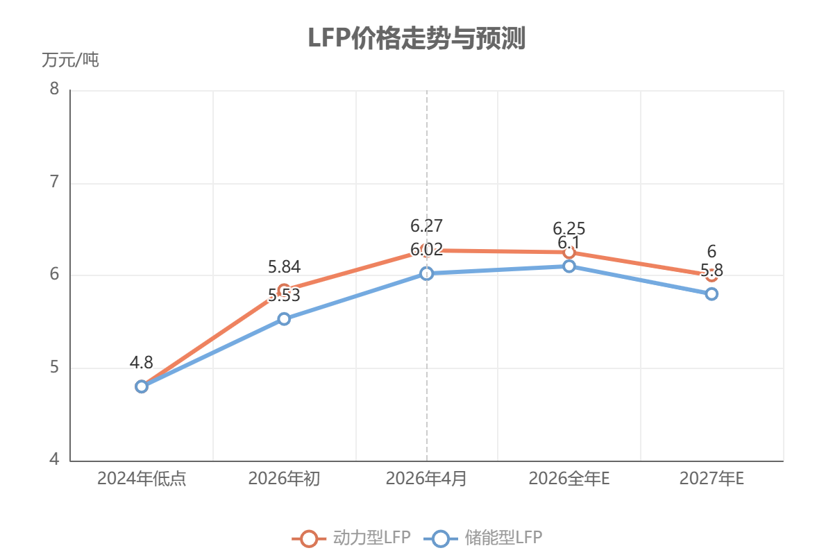 LFP价格走势与预测 LFP价格走势与预测