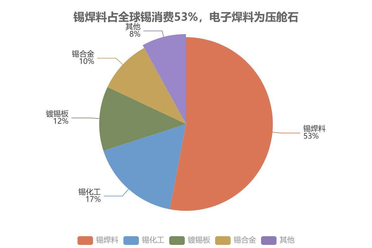 锡焊料占全球锡消费53%，电子焊料为压舱石