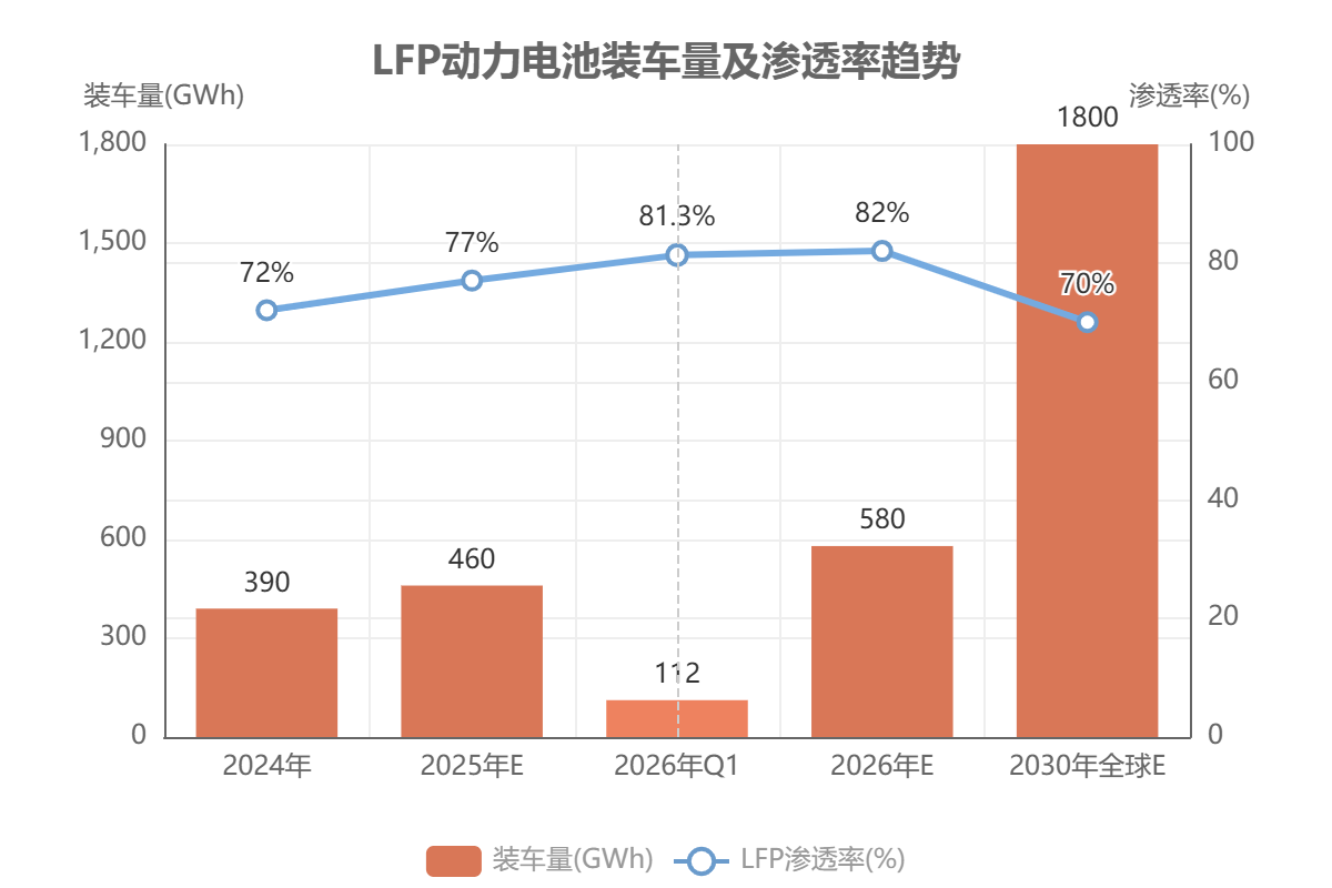 LFP动力电池装车量及渗透率趋势 LFP动力电池装车量及渗透率趋势