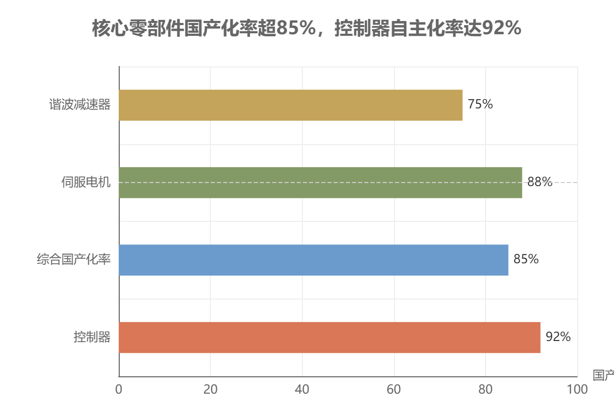 核心零部件国产化率 核心零部件国产化率