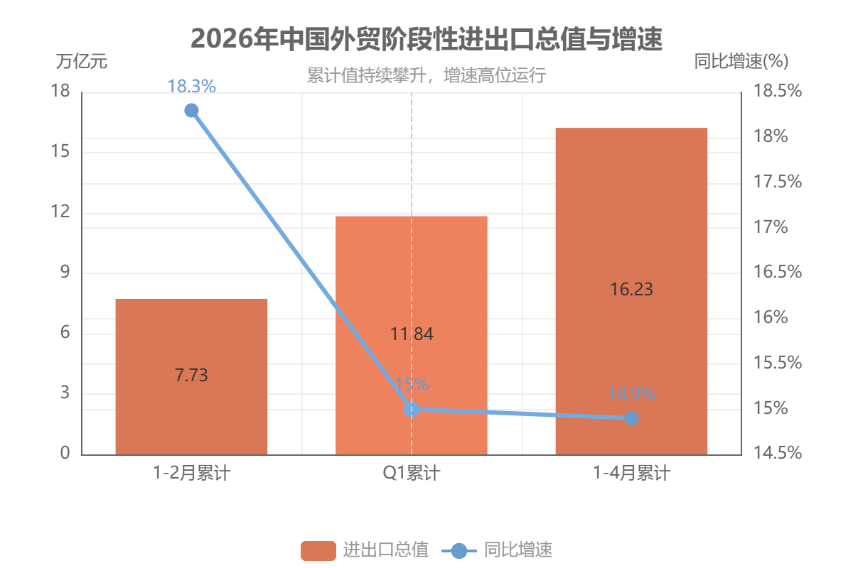 2026年中国外贸阶段性进出口总值与增速