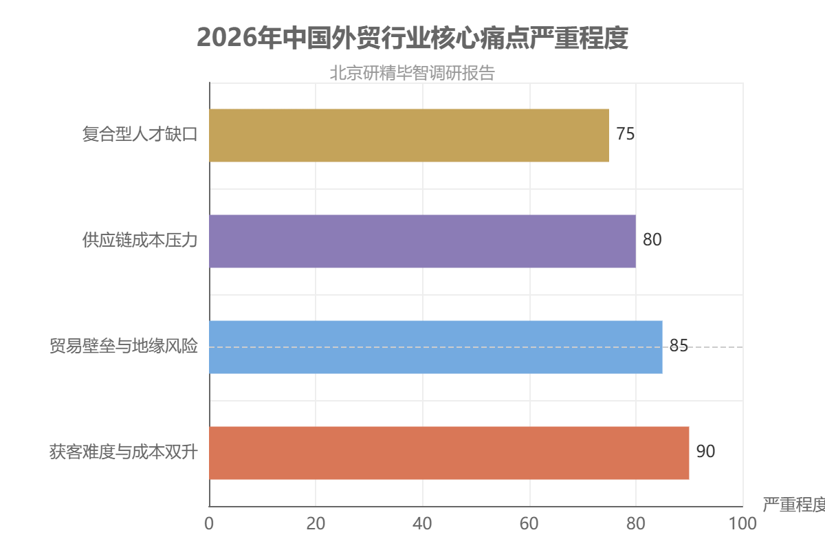 2026年中国外贸行业核心痛点严重程度