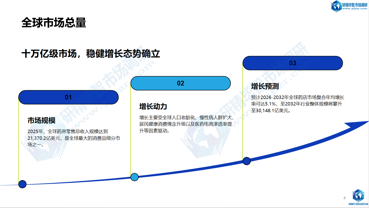 全球药店行业市场规模