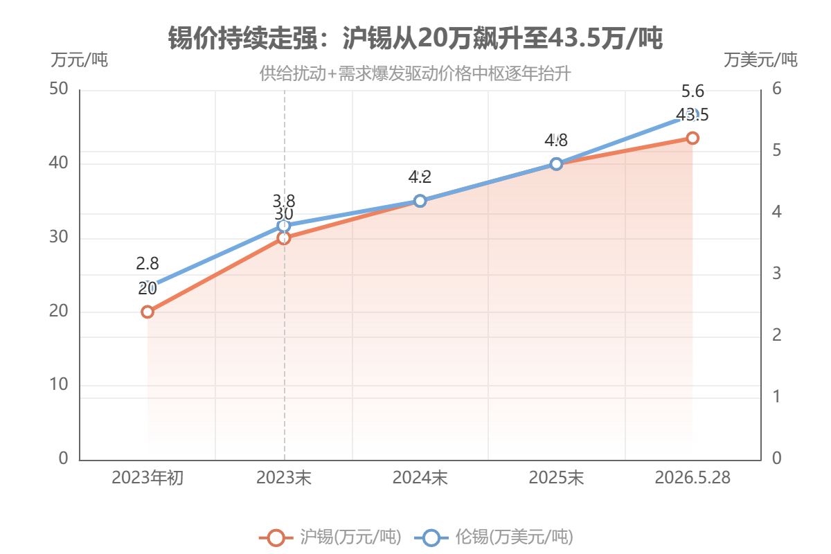 锡价持续走强:沪锡从20万飙升至43.5万/吨