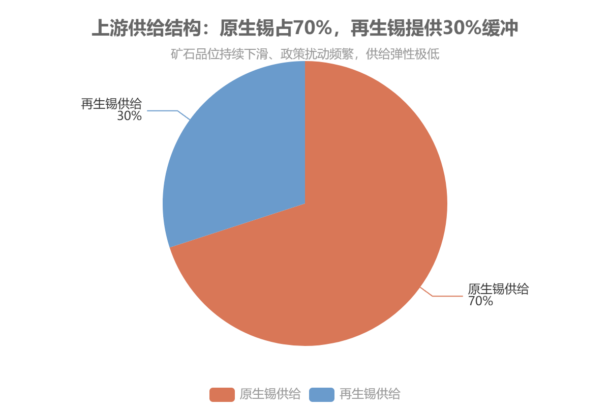上游供给结构:原生锡占70%，再生锡提供30%缓冲