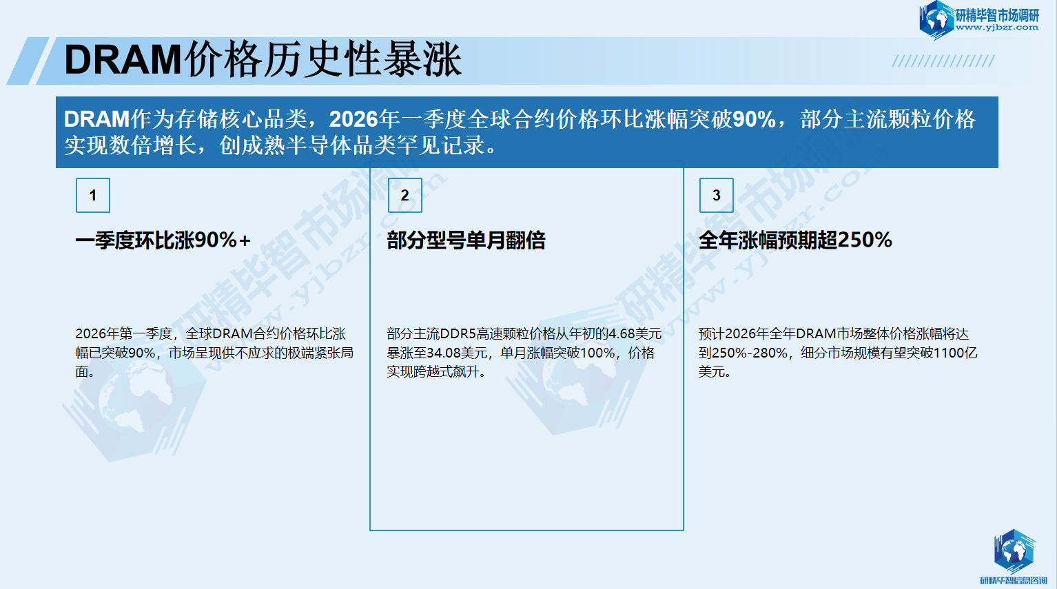 DRAM价格历史性暴涨