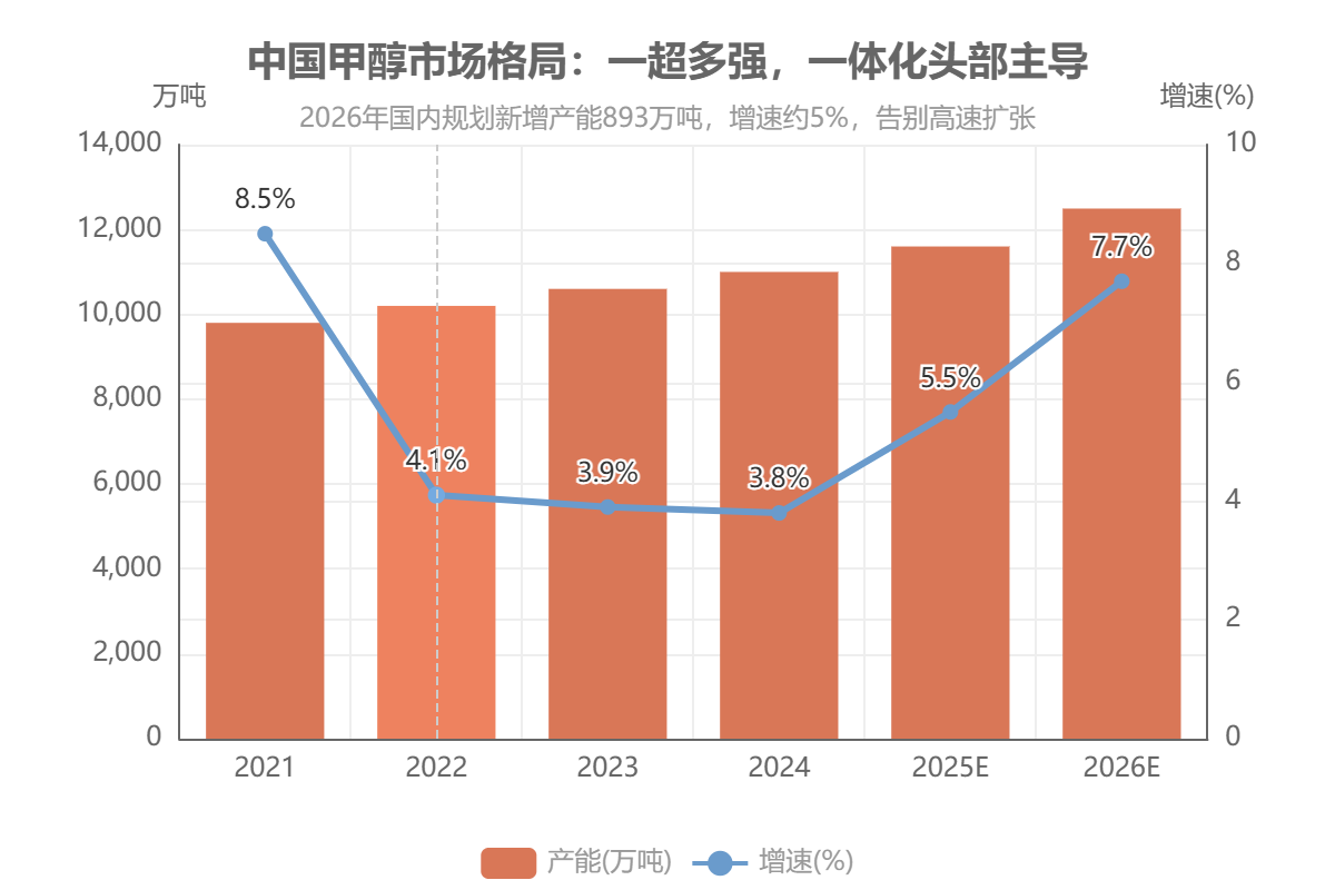 中国甲醇市场格局:一超多强，一体化头部主导