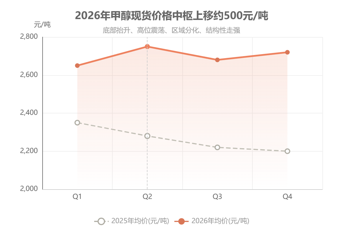 2026年甲醇现货价格中枢上移约500元/吨