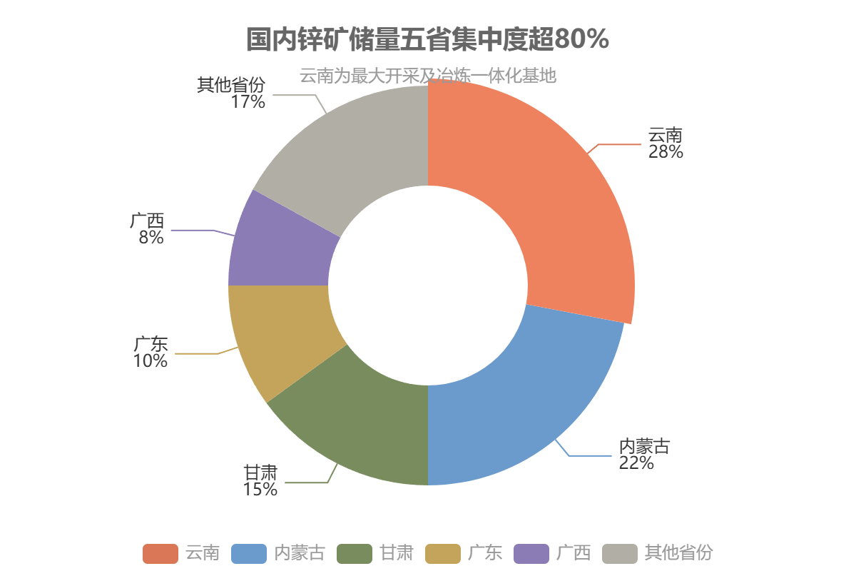 国内锌矿储量五省集中度超80%