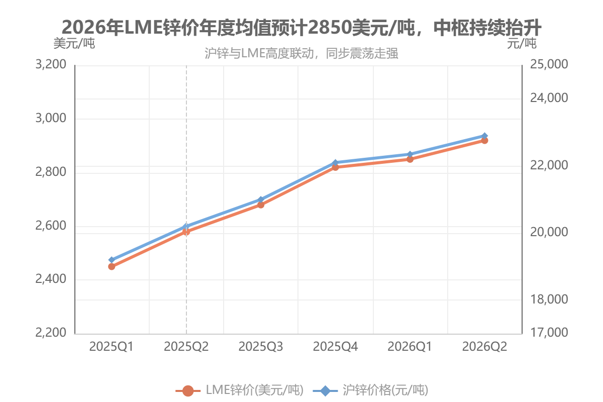 2026年LME锌价年度均值预计2850美元/吨