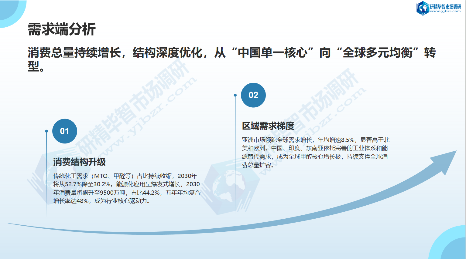 全球甲醇需求端分析