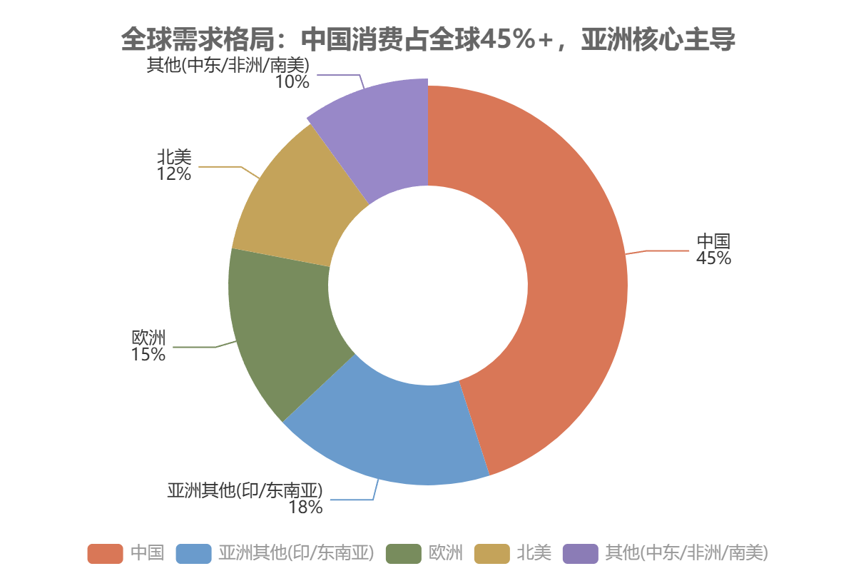 全球需求格局:中国消费占全球45%+