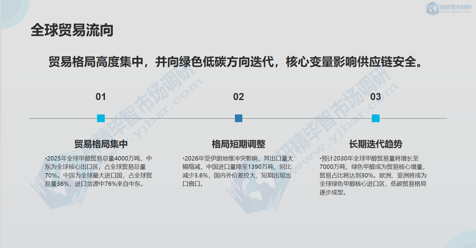 全球贸易流向