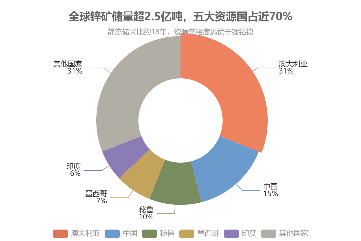 全球锌矿储量超2.5亿吨，五大资源国占近70%