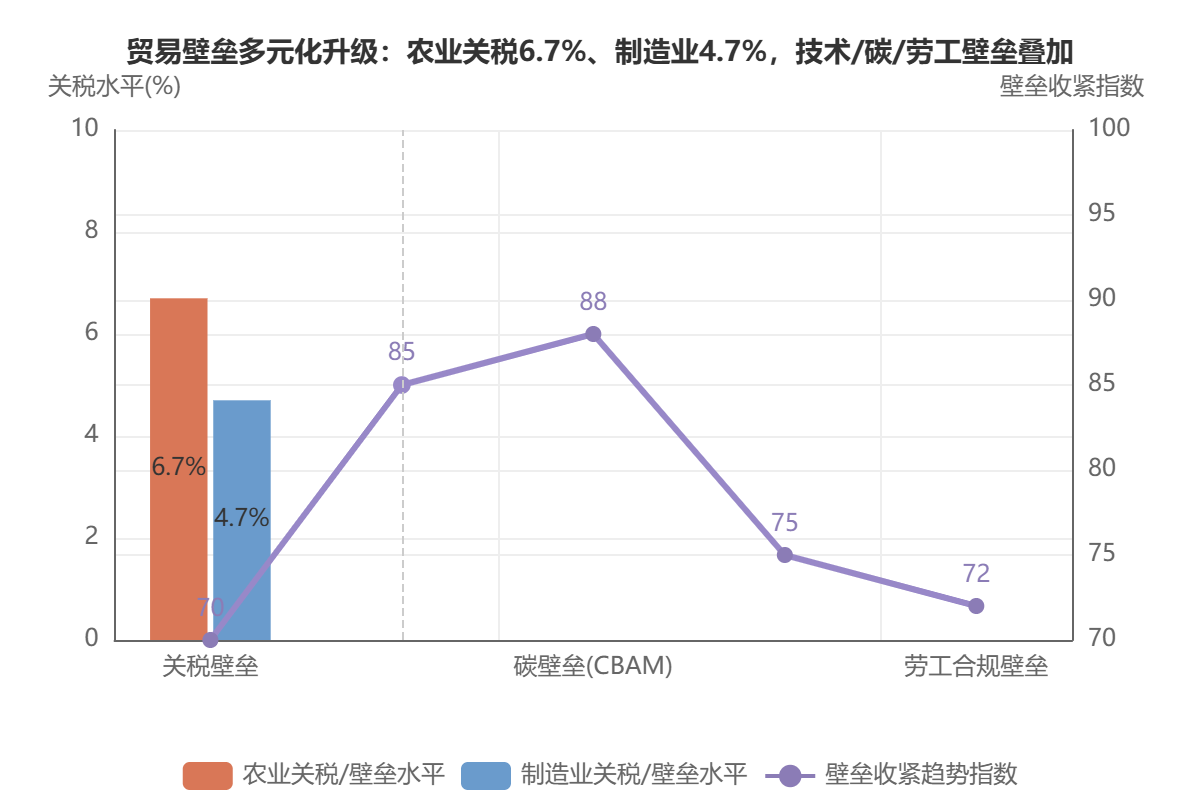 全球贸易壁垒:关税与技术壁垒多维升级 全球贸易壁垒:关税与技术壁垒多维升级